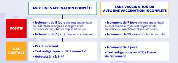 Nouvelles règles d'isolement au 03/01/2022