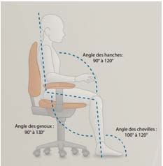 Angle des hanches entre 90° et 120°, angle des genoux entre 90° et 130° et angle des chevilles entre 100° et 120°.